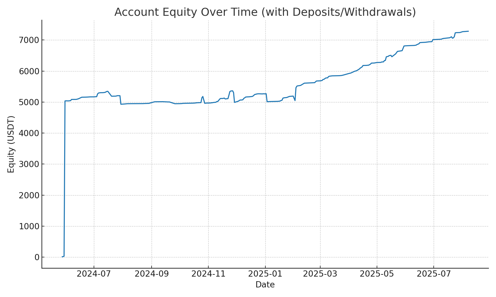 Equity